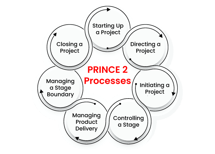 How Prince2 is Used