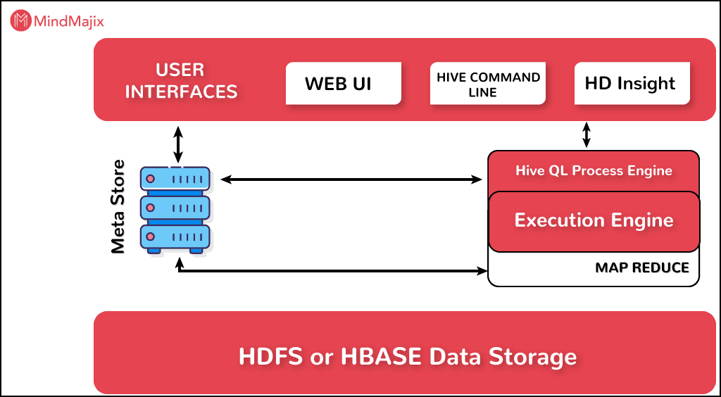 Process Data