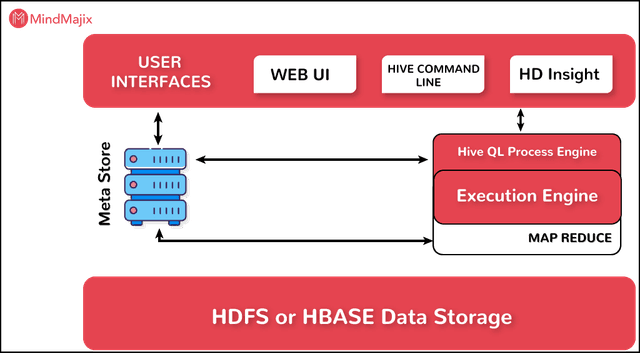 What Is The Difference Between Hadoop Hive And Impala?