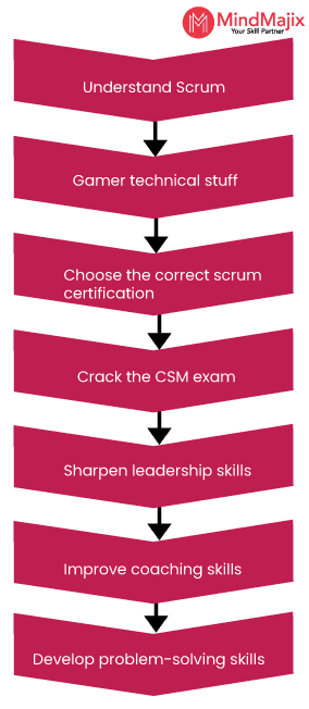 How to become a Scrum Master?