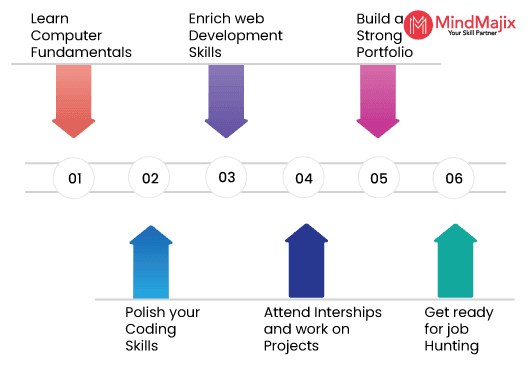 How to Become a Web Developer?