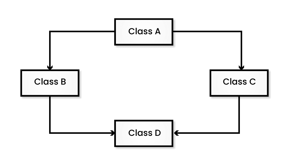 Hybrid Inheritance