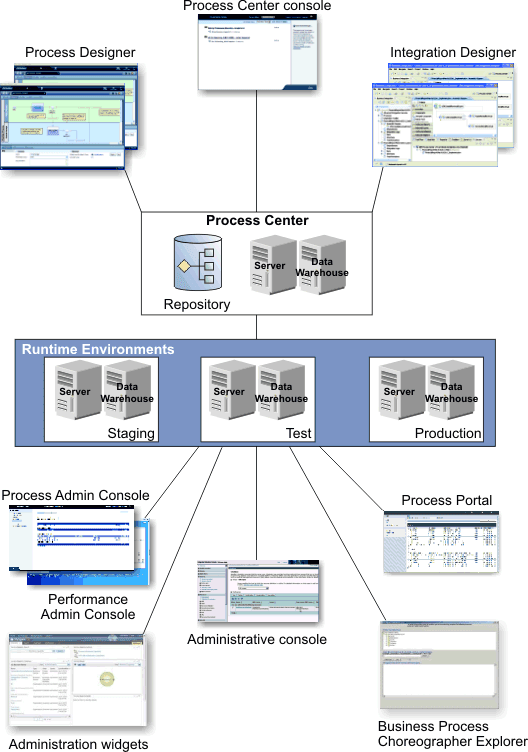 Components in the IBM BPM