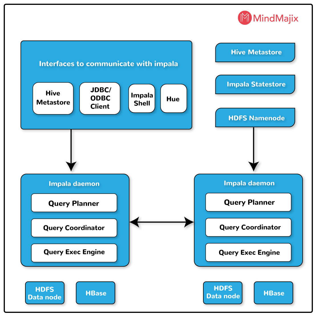 Impala architecture