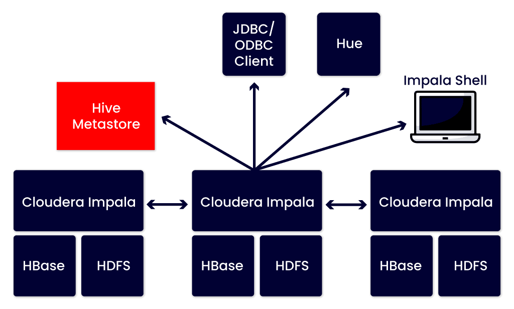 Apache Impala Works With CDH