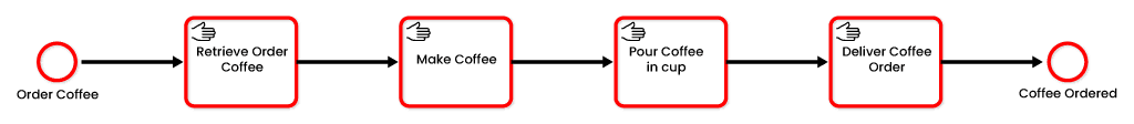 Implement BPMN manual Task in Camunda