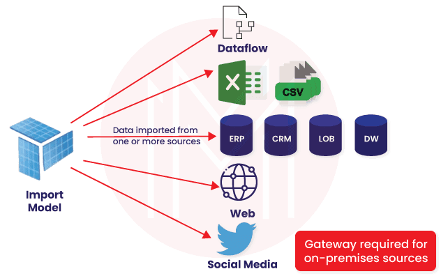 Import Mode of Power Apps