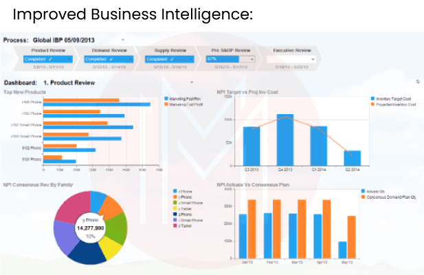 Improved Business Intelligence