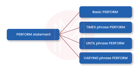 Perform Statement (IN-LINE PERFORM)