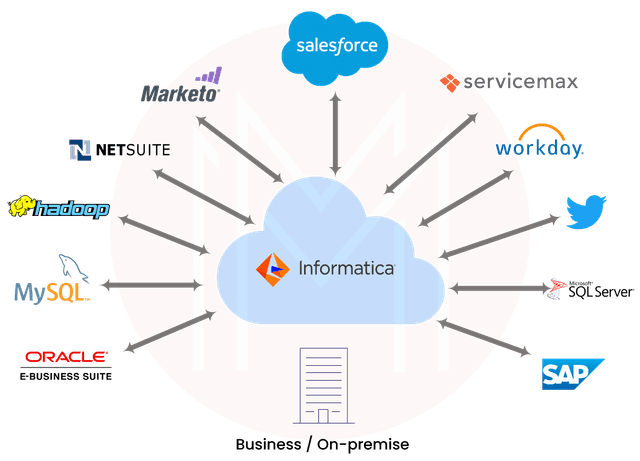 Informatica Cloud Tutorial | What is Informatica Cloud?