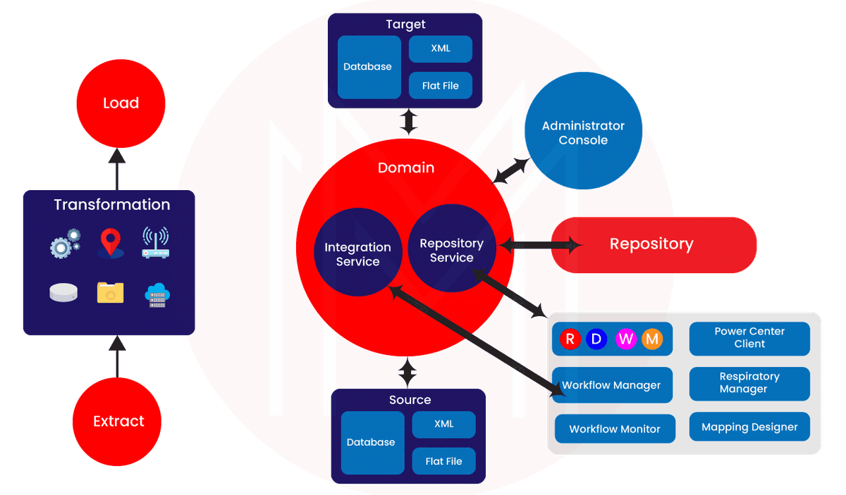 Informatica Cloud Architecture