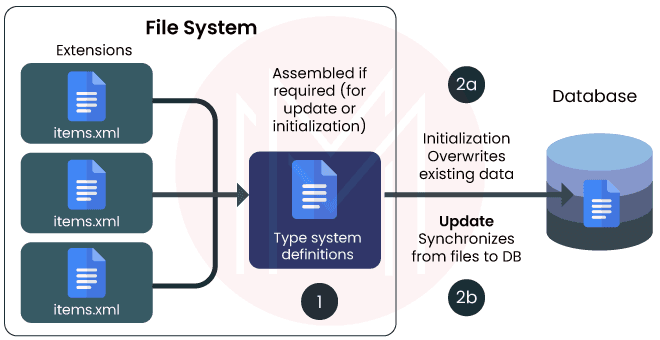 Initialization in Hybris