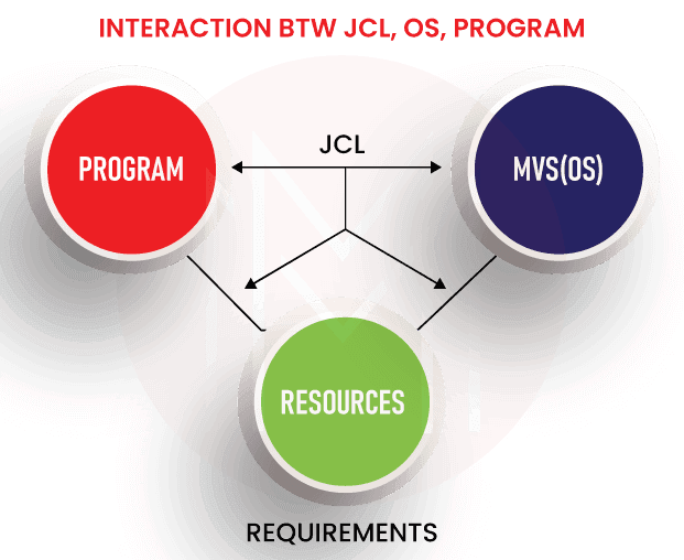 Interaction Between JCL, OS and Program