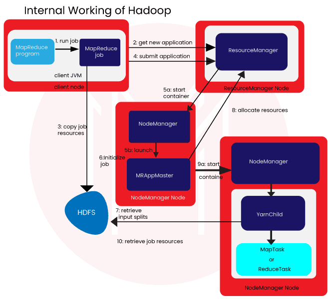 Internal Working of Hadoop