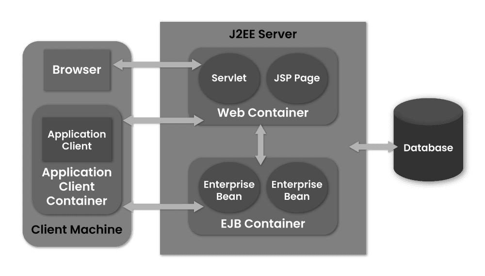 J2EE Tutorial Step By Step Guide To Learn J2EE [2024]