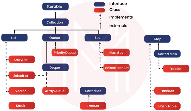 Top Java Collections Interview Questions and Answers - 2025