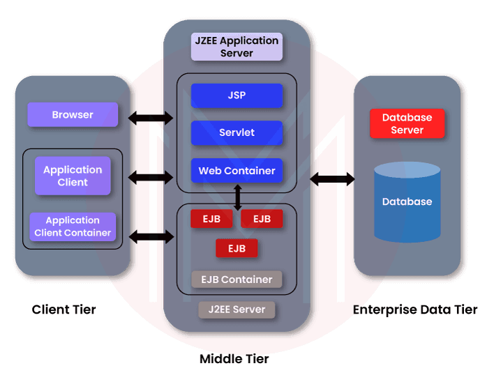 Architecture of Java J2EE