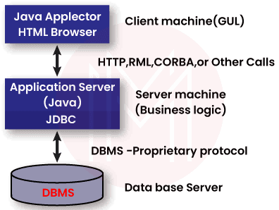 Three tier model