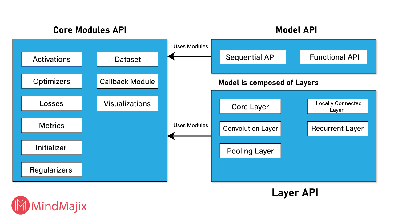 Keras Architecture