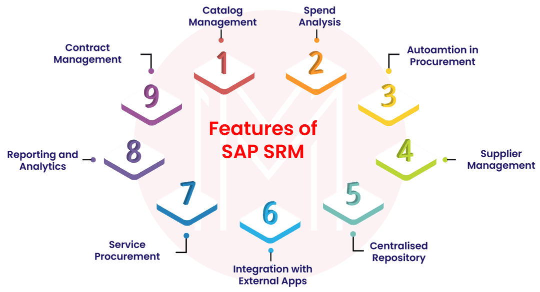 Key features of SAP SRM