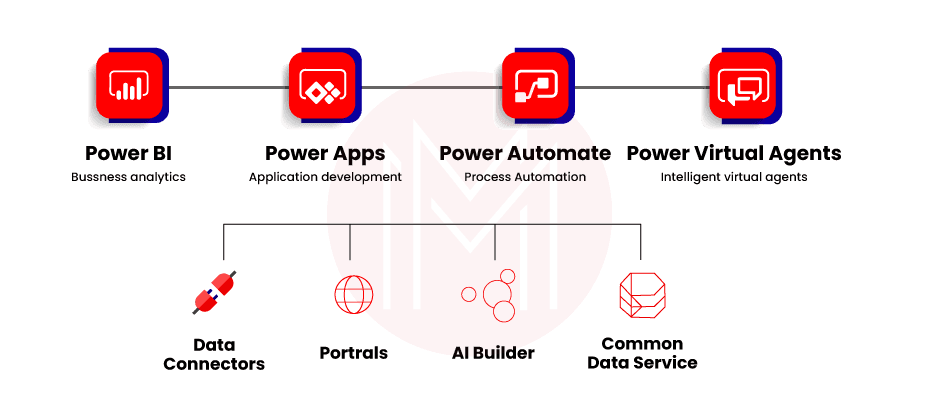 Four key products of Power Platform