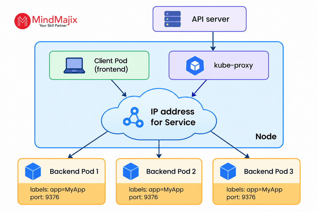 Kube-proxy component works on a Kubernetes node