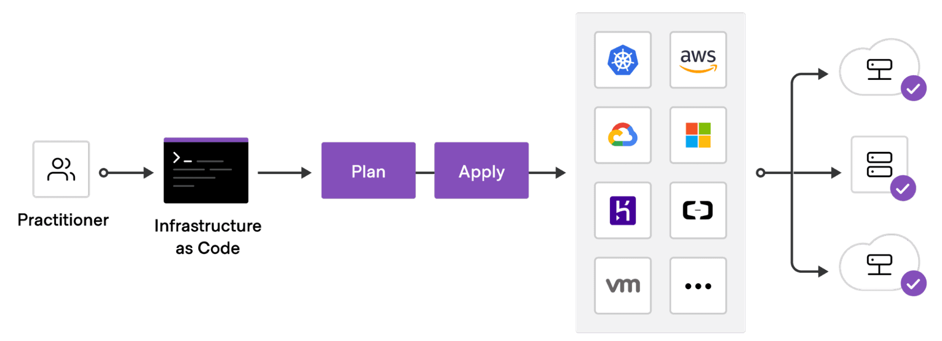 What is Terraform