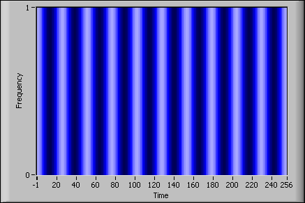 Intensity Charts