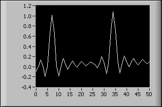 Waveform Graphs