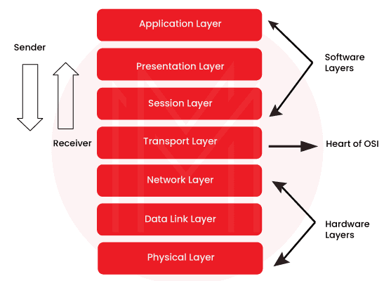 OSI model