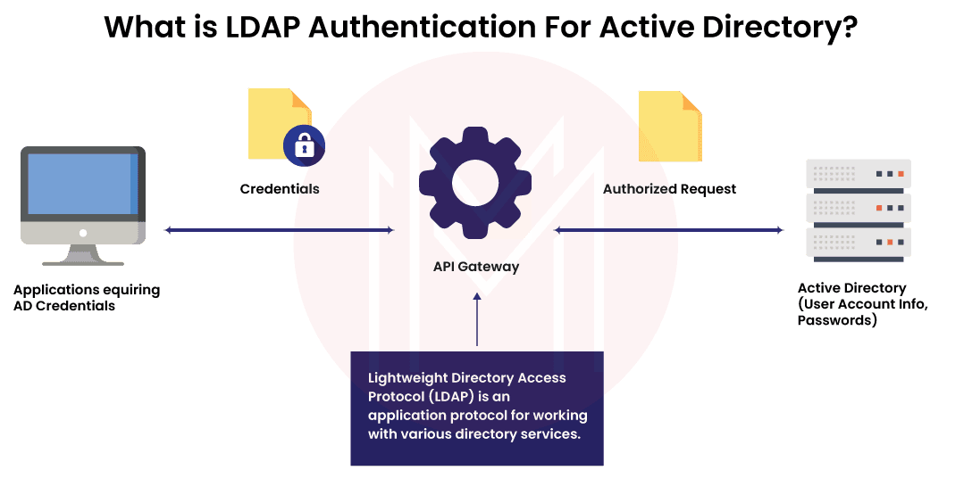 LDAP Authentication