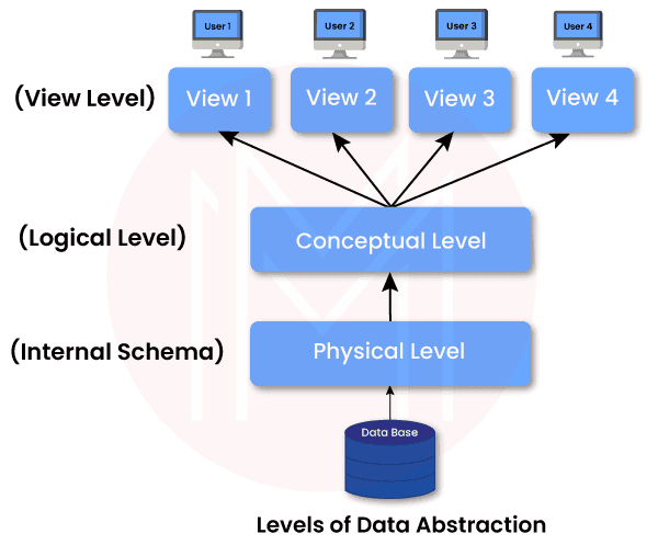 Levels Of Data Abstraction