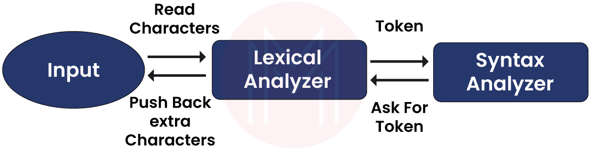 Lexical Analysis