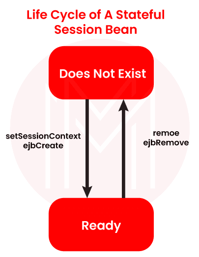 Life Cycle of a Stateless Session Bean