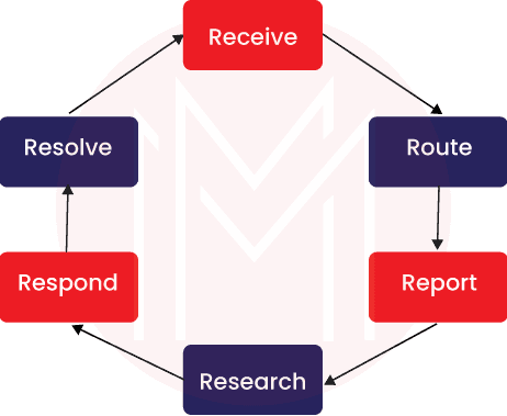 Life Cycle Management of PRPC