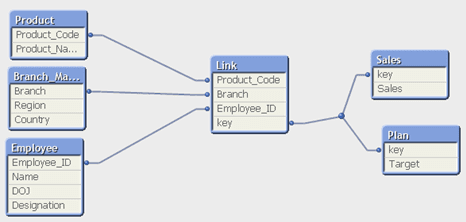 synthetic keys in qlikview - how to remove or fix synthetic keys