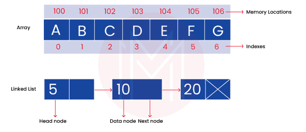 Use of linked list over an Array