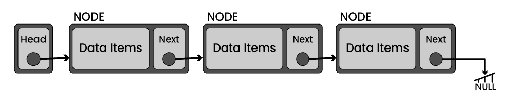 Linked List Data Structure