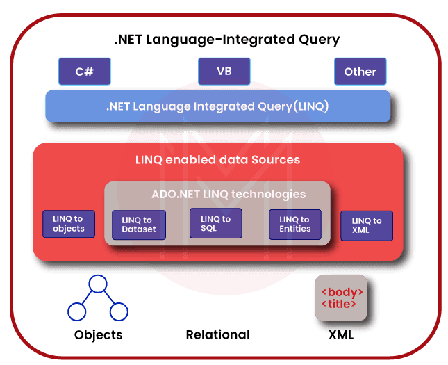 LINQ Architecture