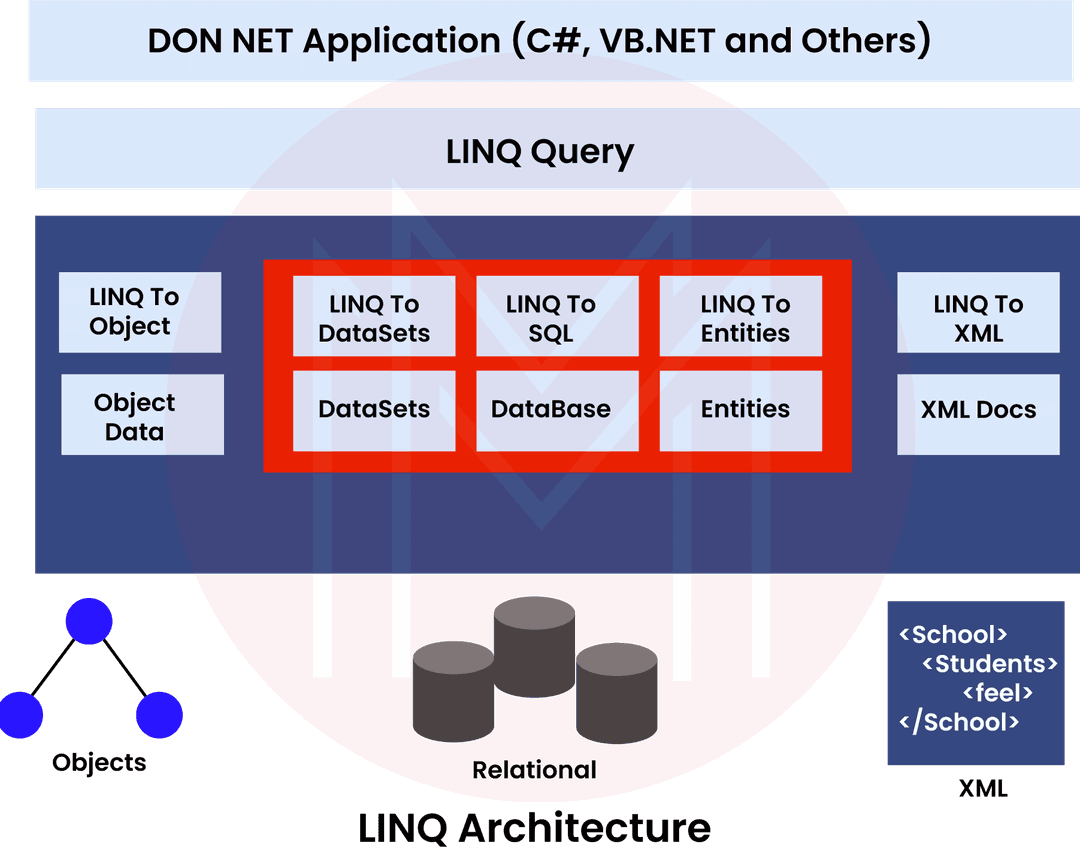 LINQ Architecture