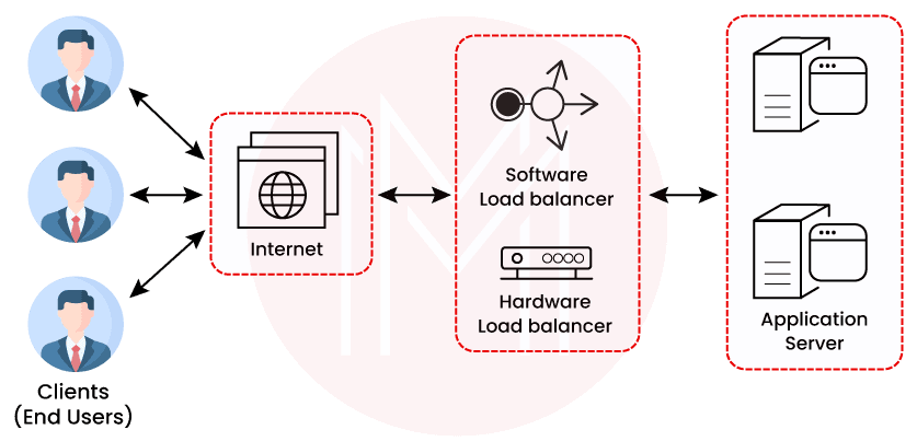 What is Load Balancing?