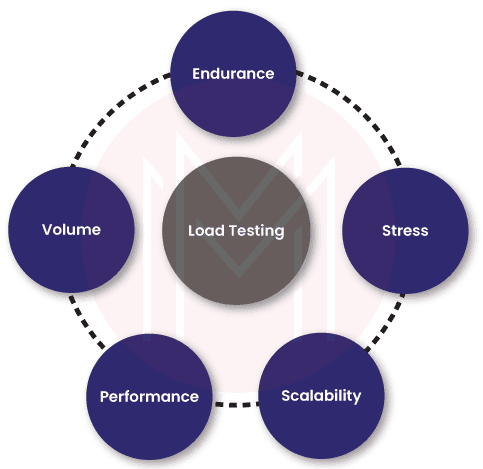 Load Testing