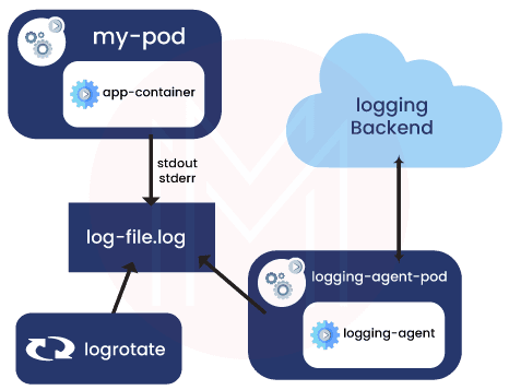 Using a node logging agent