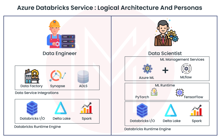 Logical Architecture and personas