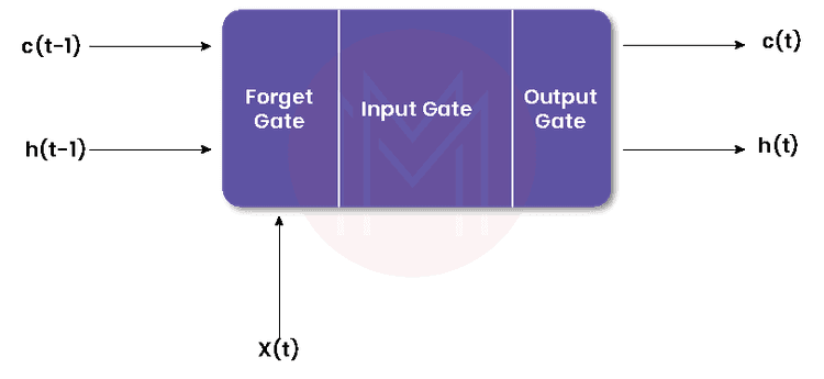 What is LSTM | LSTM Tutorial