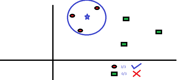 K-nearest neighbour (KNN) Classifier