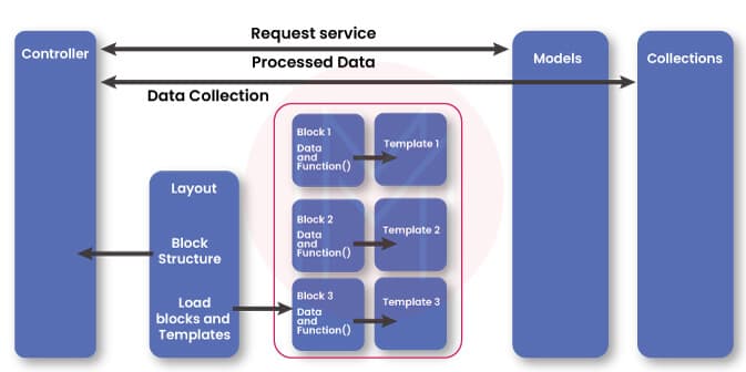 Magento Architecture