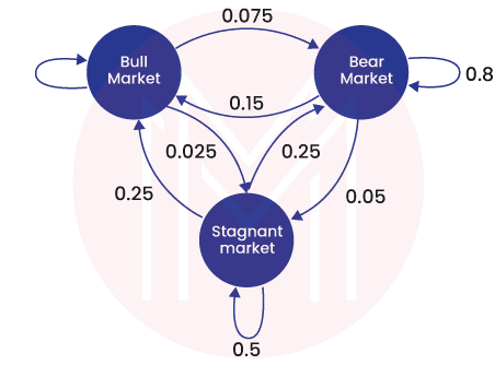 Define Markov Chains