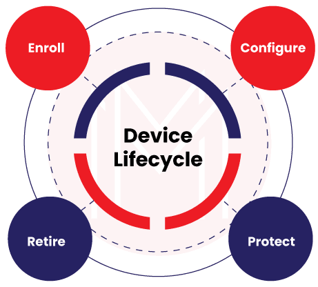 Microsoft Intune MDM Lifecycle