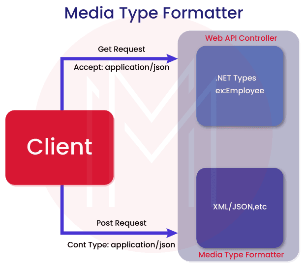 media type formatters